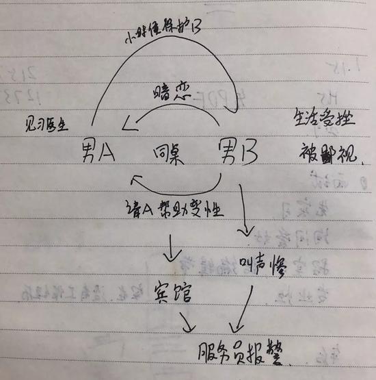 男子暗恋男同桌让其帮变性 睾丸被切致重伤