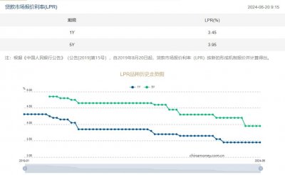 ​6月LPR延续“按兵不动” 机构：后续存下调空间