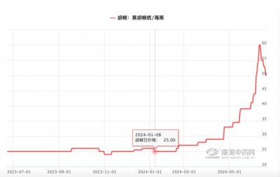 ​太突然！价格起飞，每公斤从20元涨到70元！很多家庭常用，商户：20多年第一