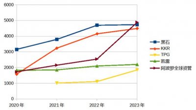 ​扩招近10000人，PE巨头加速招人