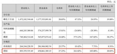 ​赚疯了！川金诺上半年净利预增最高4.5倍，还要投39亿加码磷酸铁锂？