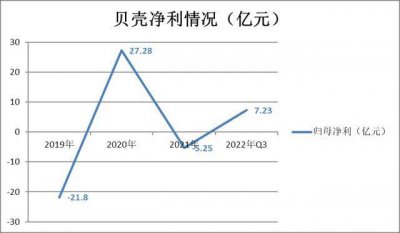 ​贝壳的“无奈”远不止此