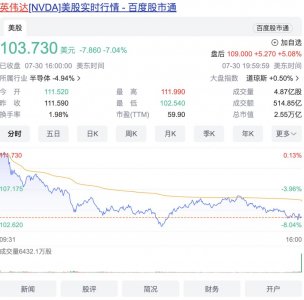 ​英伟达股价下跌超7%，黄仁勋曾分多次抛售股票套现超两亿美元