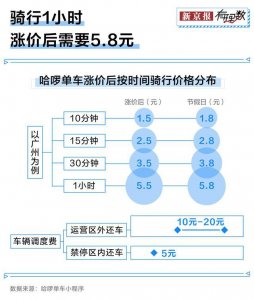 ​1小时逼近6元，共享单车为什么一直涨价？