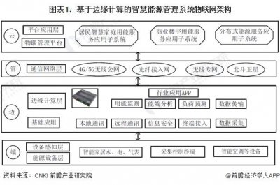 ​2024年中国智慧能源管理系统新兴技术融合发展现状及趋势分析 降本增效、提高