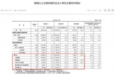 ​利润暴跌，北京、上海餐饮业“渡劫”