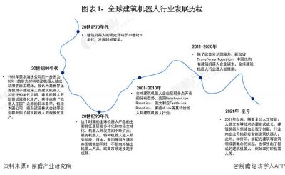 ​2024年全球建筑机器人行业市场现状及发展前景分析 2029年全球建筑机器人市场