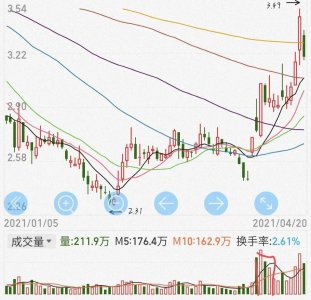 ​成交量秘密之-放量滞涨预示着什么？