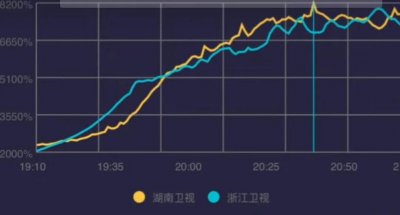 ​818刘宪华凭一己之力拉高整个晚会水平，掀起收视高峰