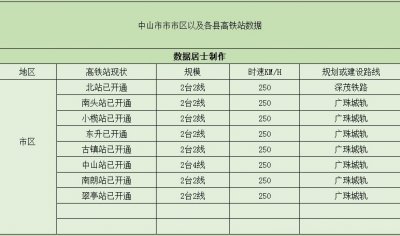 ​中山市的8个高铁轻轨站，你知道是哪些么？