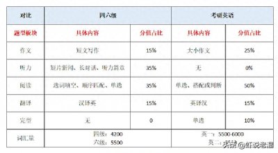 ​考研英语和四六级英语哪个难？